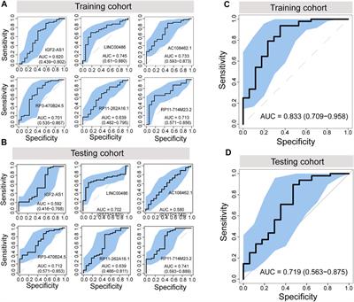 Integrative Analysis of 5-Hydroxymethylcytosine and Transcriptional Profiling Identified 5hmC-Modified lncRNA Panel as Non-Invasive Biomarkers for Diagnosis and Prognosis of Pancreatic Cancer